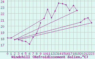 Courbe du refroidissement olien pour Cap Corse (2B)