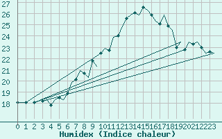 Courbe de l'humidex pour Guernesey (UK)