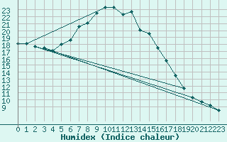 Courbe de l'humidex pour Melle (Be)