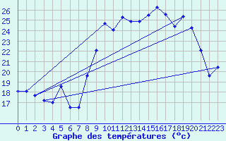 Courbe de tempratures pour Cap Cpet (83)