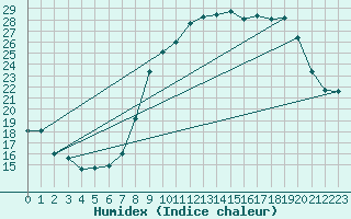 Courbe de l'humidex pour Melun (77)