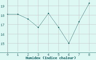 Courbe de l'humidex pour Stilbaai