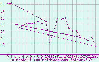 Courbe du refroidissement olien pour Roesnaes