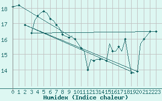 Courbe de l'humidex pour Jersey (UK)