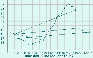 Courbe de l'humidex pour Grandfresnoy (60)