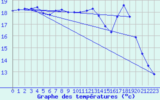 Courbe de tempratures pour Brest (29)