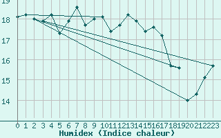 Courbe de l'humidex pour Toroe