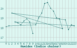 Courbe de l'humidex pour Preonzo (Sw)