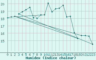 Courbe de l'humidex pour Northolt