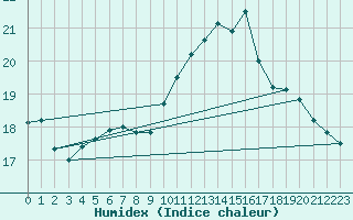 Courbe de l'humidex pour Ploudalmezeau (29)