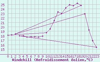Courbe du refroidissement olien pour Auch (32)