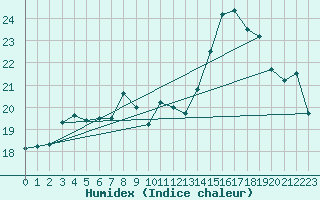 Courbe de l'humidex pour Ile de Groix (56)