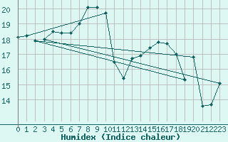 Courbe de l'humidex pour Adelsoe