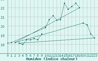 Courbe de l'humidex pour Spa - La Sauvenire (Be)