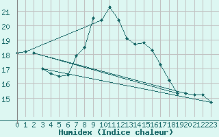 Courbe de l'humidex pour Les Charbonnires (Sw)