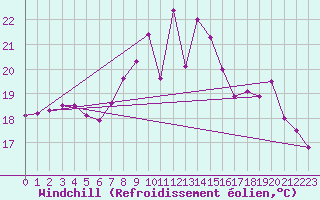 Courbe du refroidissement olien pour Ile Rousse (2B)