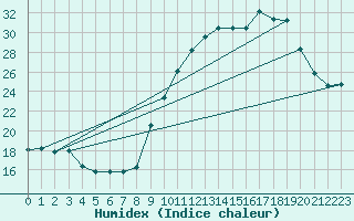 Courbe de l'humidex pour Rmering-ls-Puttelange (57)