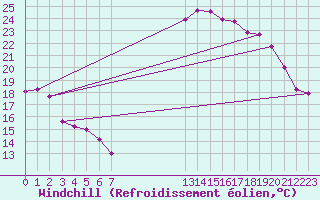Courbe du refroidissement olien pour Saint-Jean-de-Vedas (34)
