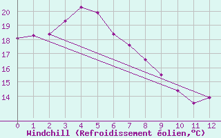 Courbe du refroidissement olien pour Canungra