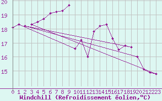 Courbe du refroidissement olien pour Ile du Levant (83)