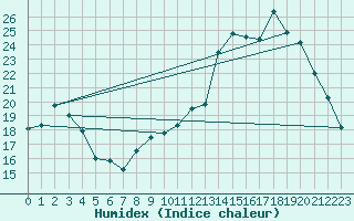 Courbe de l'humidex pour Muret (31)