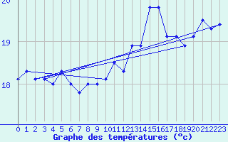 Courbe de tempratures pour Cap Gris-Nez (62)