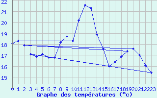 Courbe de tempratures pour Landser (68)