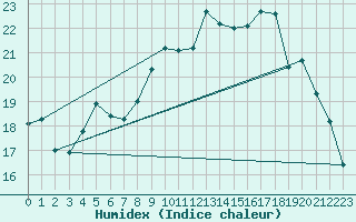 Courbe de l'humidex pour Visingsoe