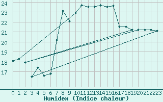 Courbe de l'humidex pour Motril