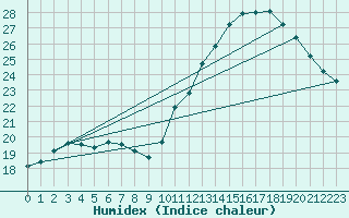 Courbe de l'humidex pour Ontinyent (Esp)