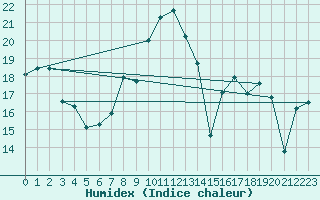 Courbe de l'humidex pour Cartagena