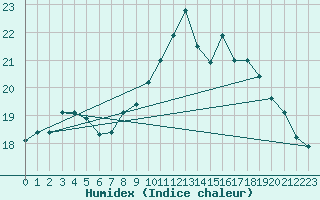 Courbe de l'humidex pour Quimper (29)