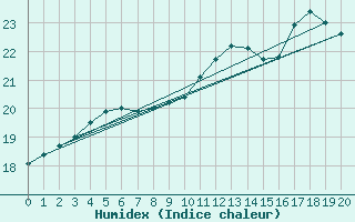 Courbe de l'humidex pour Lagny-sur-Marne (77)