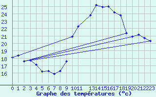 Courbe de tempratures pour Engins (38)