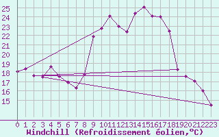 Courbe du refroidissement olien pour Aigle (Sw)
