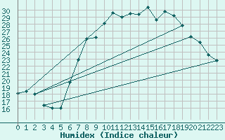 Courbe de l'humidex pour Aigle (Sw)