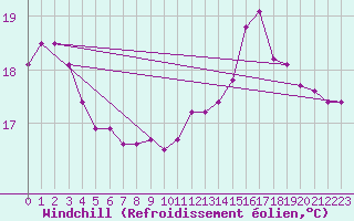 Courbe du refroidissement olien pour Aizenay (85)