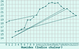 Courbe de l'humidex pour Cervena