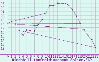 Courbe du refroidissement olien pour Coburg