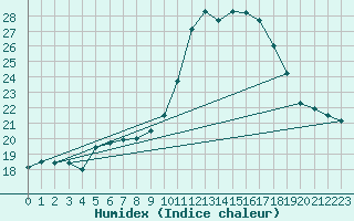 Courbe de l'humidex pour Cherbourg (50)