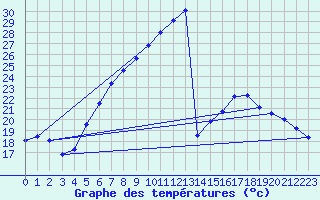 Courbe de tempratures pour Supuru De Jos