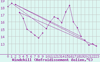 Courbe du refroidissement olien pour Ile Rousse (2B)