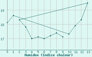 Courbe de l'humidex pour Saint-Saturnin-Ls-Avignon (84)