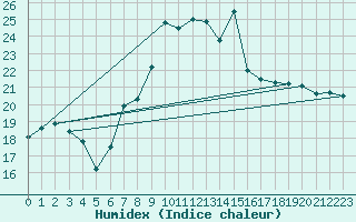 Courbe de l'humidex pour Lyneham