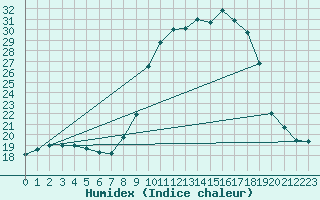 Courbe de l'humidex pour Lamballe (22)