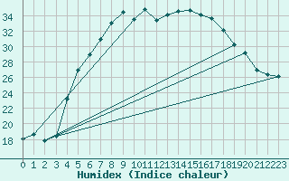 Courbe de l'humidex pour Leba