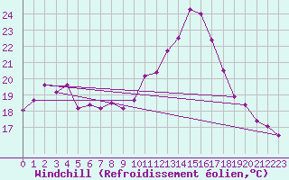Courbe du refroidissement olien pour Cap Cpet (83)
