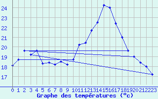 Courbe de tempratures pour Cap Cpet (83)
