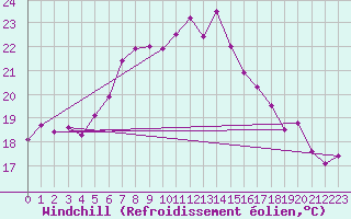 Courbe du refroidissement olien pour Arosa