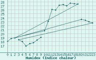Courbe de l'humidex pour Koksijde (Be)
